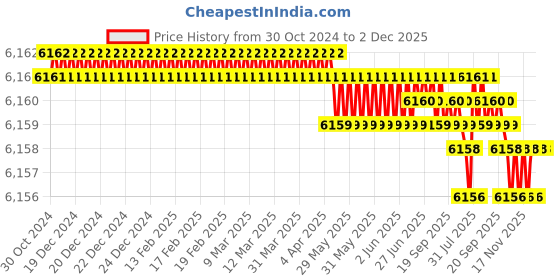 moglix.com Cysto Premium C61 Poly-F Plus Classical Wrapped V Belt (Pack of 10) cysto premium Price History Graph from 30 Oct 2024 to 2 Dec 2025