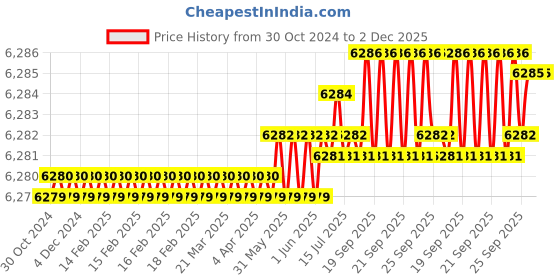 moglix.com Cysto Premium C63 Poly-F Plus Classical Wrapped V Belt (Pack of 10) cysto premium Price History Graph from 30 Oct 2024 to 2 Dec 2025