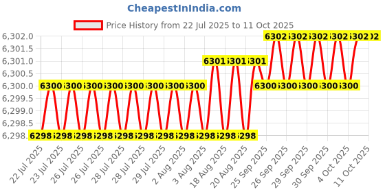 moglix.com Cysto Premium C64 Poly-F Plus Classical Wrapped V Belt (Pack of 10) cysto premium Price History Graph from 22 Jul 2025 to 10 Oct 2025