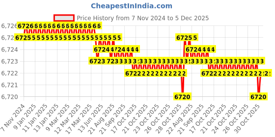 moglix.com Cysto Premium C65 Poly-F Plus Classical Wrapped V Belt (Pack of 10) cysto premium Price History Graph from 7 Nov 2024 to 5 Dec 2025