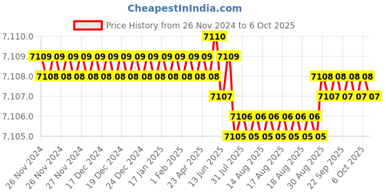 moglix.com Cysto Premium C67 Poly-F Plus Classical Wrapped V Belt (Pack of 10) cysto premium Price History Graph from 26 Nov 2024 to 6 Oct 2025
