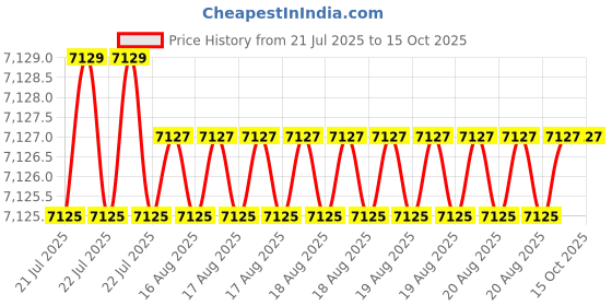 moglix.com Cysto Premium C68 Poly-F Plus Classical Wrapped V Belt (Pack of 10) cysto premium Price History Graph from 21 Jul 2025 to 15 Oct 2025