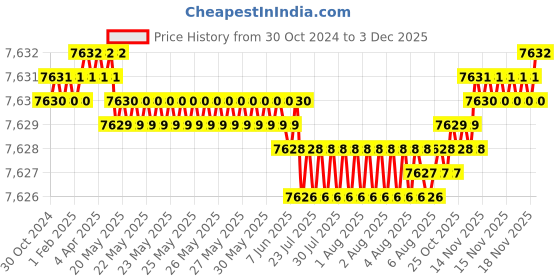 moglix.com Cysto Premium C74 Poly-F Plus Classical Wrapped V Belt (Pack of 10) cysto premium Price History Graph from 30 Oct 2024 to 2 Dec 2025