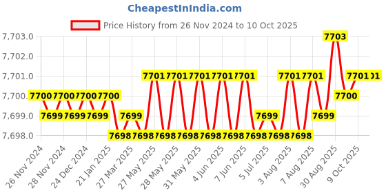 moglix.com Cysto Premium C75 Poly-F Plus Classical Wrapped V Belt (Pack of 10) cysto premium Price History Graph from 26 Nov 2024 to 9 Oct 2025