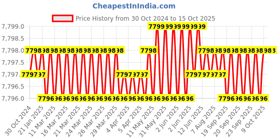 moglix.com Cysto Premium C76 Poly-F Plus Classical Wrapped V Belt (Pack of 10) cysto premium Price History Graph from 30 Oct 2024 to 15 Oct 2025