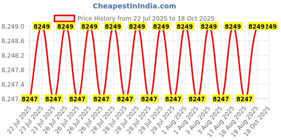 moglix.com Cysto Premium C80 Poly-F Plus Classical Wrapped V Belt (Pack of 10) cysto premium Price History Graph from 22 Jul 2025 to 18 Oct 2025
