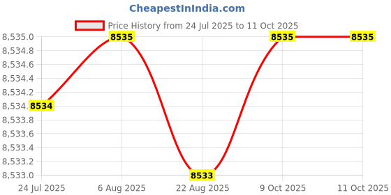 moglix.com Cysto Premium C81 Poly-F Plus Classical Wrapped V Belt (Pack of 10) cysto premium Price History Graph from 24 Jul 2025 to 10 Oct 2025
