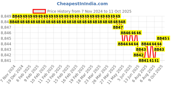 moglix.com Cysto Premium C85 Poly-F Plus Classical Wrapped V Belt (Pack of 10) cysto premium Price History Graph from 7 Nov 2024 to 11 Oct 2025