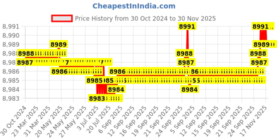 moglix.com Cysto Premium C86 Poly-F Plus Classical Wrapped V Belt (Pack of 10) cysto premium Price History Graph from 30 Oct 2024 to 30 Nov 2025