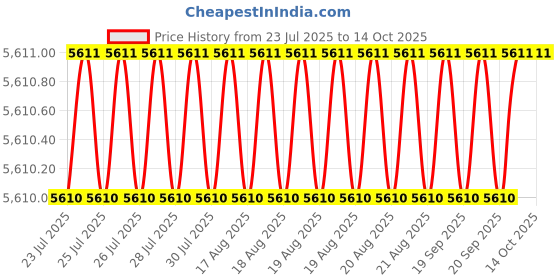 moglix.com Cysto Premium SPA1937 Poly-F Plus Wedge Wrapped V Belt (Pack of 10) cysto premium Price History Graph from 23 Jul 2025 to 13 Oct 2025