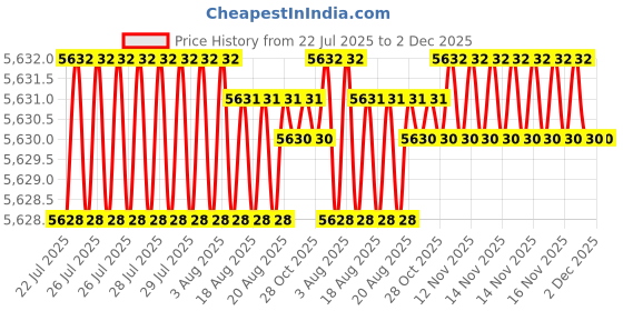moglix.com Cysto Premium SPA1950 Poly-F Plus Wedge Wrapped V Belt (Pack of 10) cysto premium Price History Graph from 22 Jul 2025 to 2 Dec 2025