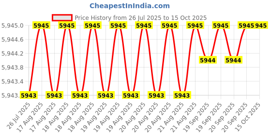 moglix.com Cysto Premium SPA2070 Poly-F Plus Wedge Wrapped V Belt (Pack of 10) cysto premium Price History Graph from 26 Jul 2025 to 14 Oct 2025