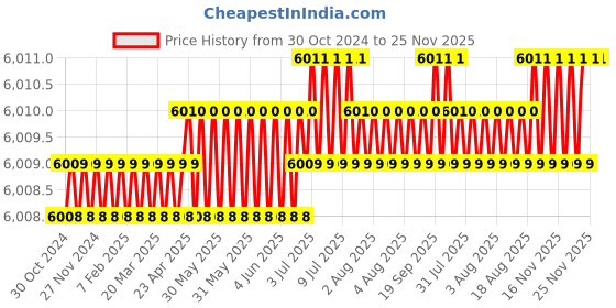moglix.com Cysto Premium SPA2100 Poly-F Plus Wedge Wrapped V Belt (Pack of 10) cysto premium Price History Graph from 30 Oct 2024 to 24 Nov 2025