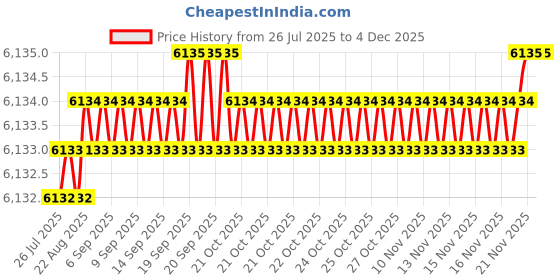 moglix.com Cysto Premium SPA2150 Poly-F Plus Wedge Wrapped V Belt (Pack of 10) cysto premium Price History Graph from 26 Jul 2025 to 2 Dec 2025