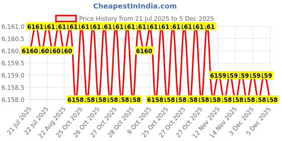 moglix.com Cysto Premium SPA2160 Poly-F Plus Wedge Wrapped V Belt (Pack of 10) cysto premium Price History Graph from 21 Jul 2025 to 5 Dec 2025