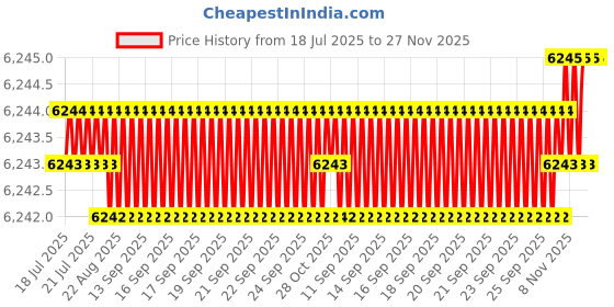 moglix.com Cysto Premium SPA2180 Poly-F Plus Wedge Wrapped V Belt (Pack of 10) cysto premium Price History Graph from 18 Jul 2025 to 27 Nov 2025
