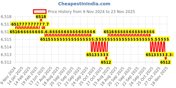 moglix.com Cysto Premium SPA2300 Poly-F Plus Wedge Wrapped V Belt (Pack of 10) cysto premium Price History Graph from 9 Nov 2024 to 23 Nov 2025