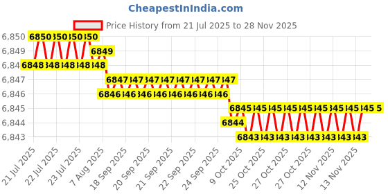 moglix.com Cysto Premium SPA2430 Poly-F Plus Wedge Wrapped V Belt (Pack of 10) cysto premium Price History Graph from 21 Jul 2025 to 27 Nov 2025