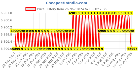 moglix.com Cysto Premium SPA2450 Poly-F Plus Wedge Wrapped V Belt (Pack of 10) cysto premium Price History Graph from 26 Nov 2024 to 15 Oct 2025