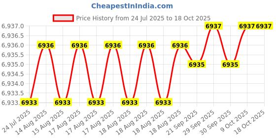 moglix.com Cysto Premium SPA2480 Poly-F Plus Wedge Wrapped V Belt (Pack of 10) cysto premium Price History Graph from 24 Jul 2025 to 18 Oct 2025
