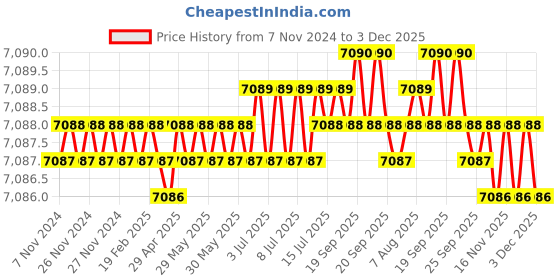 moglix.com Cysto Premium SPA2532 Poly-F Plus Wedge Wrapped V Belt (Pack of 10) cysto premium Price History Graph from 7 Nov 2024 to 3 Dec 2025