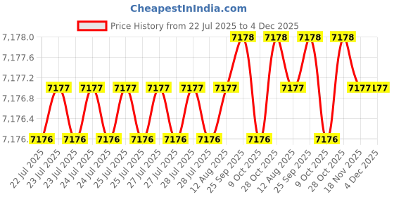 moglix.com Cysto Premium SPA2580 Poly-F Plus Wedge Wrapped V Belt (Pack of 10) cysto premium Price History Graph from 22 Jul 2025 to 3 Dec 2025
