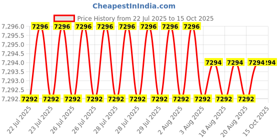 moglix.com Cysto Premium SPA2600 Poly-F Plus Wedge Wrapped V Belt (Pack of 10) cysto premium Price History Graph from 22 Jul 2025 to 13 Oct 2025