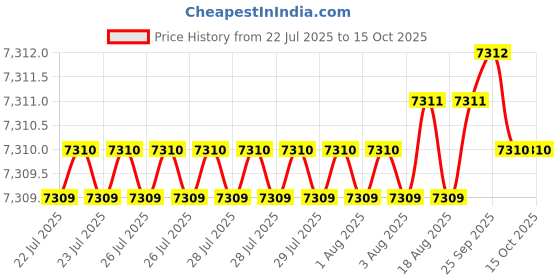 moglix.com Cysto Premium SPA2607 Poly-F Plus Wedge Wrapped V Belt (Pack of 10) cysto premium Price History Graph from 22 Jul 2025 to 14 Oct 2025