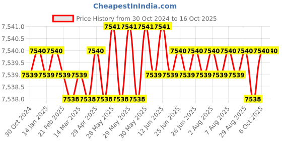 moglix.com Cysto Premium SPA2700 Poly-F Plus Wedge Wrapped V Belt (Pack of 10) cysto premium Price History Graph from 30 Oct 2024 to 15 Oct 2025