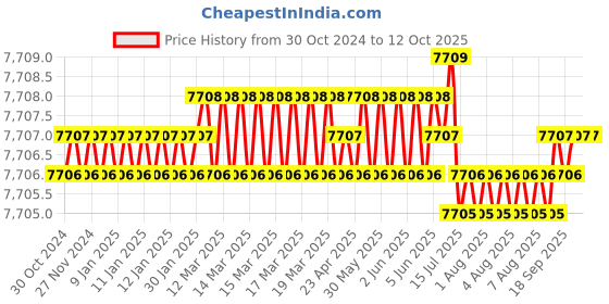 moglix.com Cysto Premium SPA2780 Poly-F Plus Wedge Wrapped V Belt (Pack of 10) cysto premium Price History Graph from 30 Oct 2024 to 11 Oct 2025