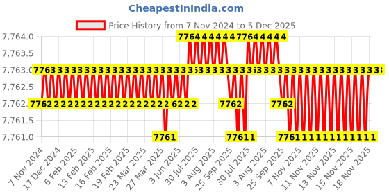 moglix.com Cysto Premium SPA2800 Poly-F Plus Wedge Wrapped V Belt (Pack of 10) cysto premium Price History Graph from 7 Nov 2024 to 5 Dec 2025