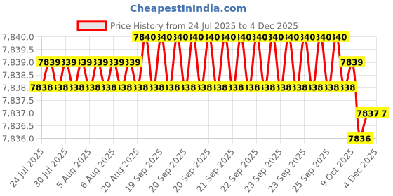 moglix.com Cysto Premium SPA2840 Poly-F Plus Wedge Wrapped V Belt (Pack of 10) cysto premium Price History Graph from 24 Jul 2025 to 3 Dec 2025