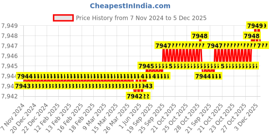 moglix.com Cysto Premium SPA2880 Poly-F Plus Wedge Wrapped V Belt (Pack of 10) cysto premium Price History Graph from 7 Nov 2024 to 5 Dec 2025