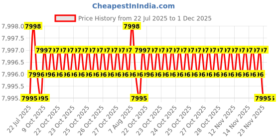 moglix.com Cysto Premium SPA2900 Poly-F Plus Wedge Wrapped V Belt (Pack of 10) cysto premium Price History Graph from 22 Jul 2025 to 30 Nov 2025