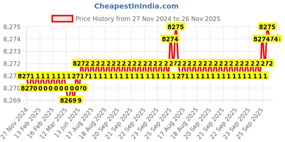 moglix.com Cysto Premium SPA3000 Poly-F Plus Wedge Wrapped V Belt (Pack of 10) cysto premium Price History Graph from 27 Nov 2024 to 25 Nov 2025