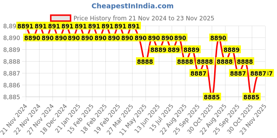 moglix.com Cysto Premium SPA3240 Poly-F Plus Wedge Wrapped V Belt (Pack of 10) cysto premium Price History Graph from 21 Nov 2024 to 23 Nov 2025