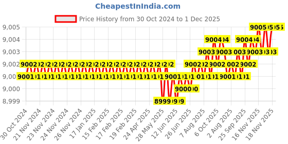 moglix.com Cysto Premium SPA3280 Poly-F Plus Wedge Wrapped V Belt (Pack of 10) cysto premium Price History Graph from 30 Oct 2024 to 1 Dec 2025