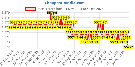 moglix.com Cysto Premium SPB1450 Poly-F Plus Wedge Wrapped V Belt (Pack of 10) cysto premium Price History Graph from 21 Nov 2024 to 5 Dec 2025