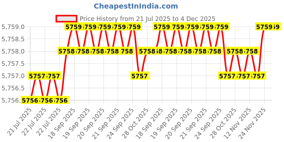 moglix.com Cysto Premium SPB1516 Poly-F Plus Wedge Wrapped V Belt (Pack of 10) cysto premium Price History Graph from 21 Jul 2025 to 4 Dec 2025