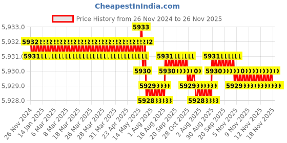 moglix.com Cysto Premium SPB1550 Poly-F Plus Wedge Wrapped V Belt (Pack of 10) cysto premium Price History Graph from 26 Nov 2024 to 25 Nov 2025