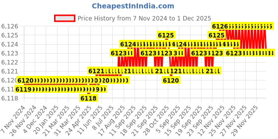 moglix.com Cysto Premium SPB1600 Poly-F Plus Wedge Wrapped V Belt (Pack of 10) cysto premium Price History Graph from 7 Nov 2024 to 30 Nov 2025