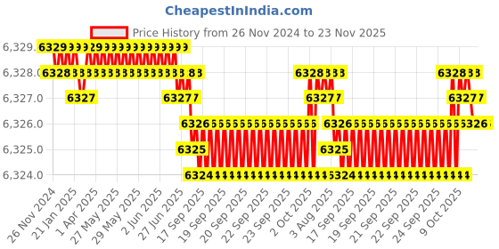 moglix.com Cysto Premium SPB1700 Poly-F Plus Wedge Wrapped V Belt (Pack of 10) cysto premium Price History Graph from 26 Nov 2024 to 23 Nov 2025