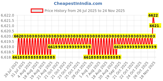 moglix.com Cysto Premium SPB1770 Poly-F Plus Wedge Wrapped V Belt (Pack of 10) cysto premium Price History Graph from 26 Jul 2025 to 23 Nov 2025