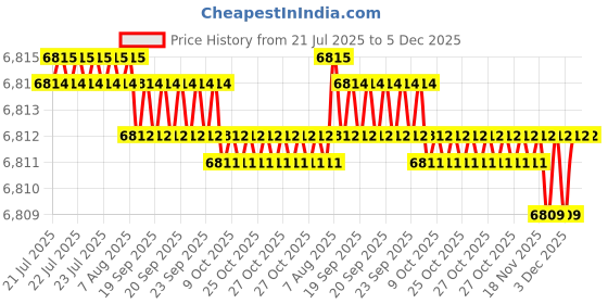 moglix.com Cysto Premium SPB1820 Poly-F Plus Wedge Wrapped V Belt (Pack of 10) cysto premium Price History Graph from 21 Jul 2025 to 4 Dec 2025