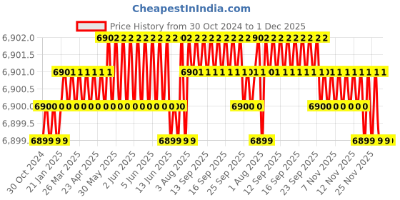 moglix.com Cysto Premium SPB1850 Poly-F Plus Wedge Wrapped V Belt (Pack of 10) cysto premium Price History Graph from 30 Oct 2024 to 1 Dec 2025