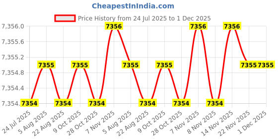 moglix.com Cysto Premium SPB1950 Poly-F Plus Wedge Wrapped V Belt (Pack of 10) cysto premium Price History Graph from 24 Jul 2025 to 1 Dec 2025