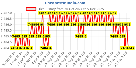 moglix.com Cysto Premium SPB1973 Poly-F Plus Wedge Wrapped V Belt (Pack of 10) cysto premium Price History Graph from 30 Oct 2024 to 5 Dec 2025