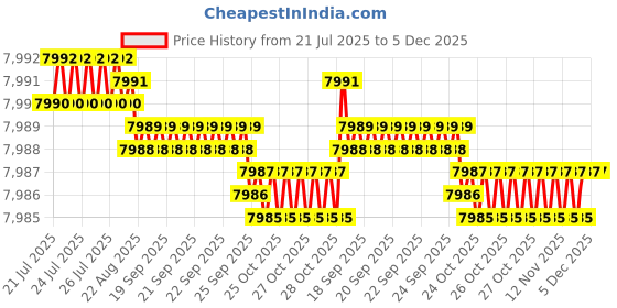moglix.com Cysto Premium SPB2020 Poly-F Plus Wedge Wrapped V Belt (Pack of 10) cysto premium Price History Graph from 21 Jul 2025 to 5 Dec 2025
