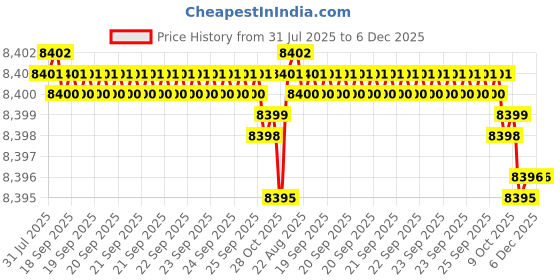 moglix.com Cysto Premium SPB2120 Poly-F Plus Wedge Wrapped V Belt (Pack of 10) cysto premium Price History Graph from 31 Jul 2025 to 5 Dec 2025