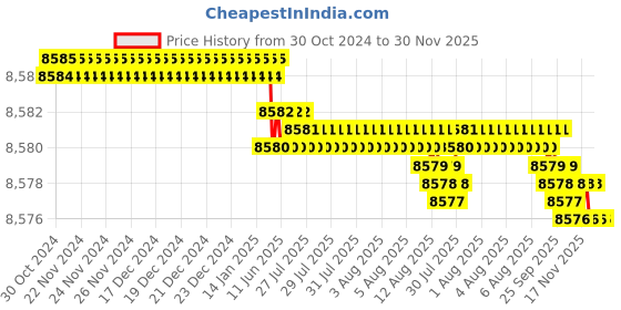 moglix.com Cysto Premium SPB2150 Poly-F Plus Wedge Wrapped V Belt (Pack of 10) cysto premium Price History Graph from 30 Oct 2024 to 30 Nov 2025